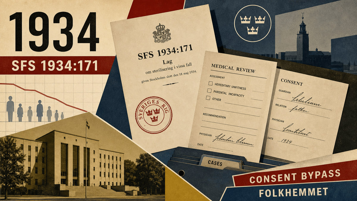 Infographic for Sweden in 1934 summarizing Law of 1934, Consent bypass, Folkhemmet machinery.